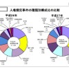 人権侵犯事件の種類別構成比