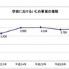 学校におけるいじめ事案の推移