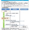 不登校重大事態に係る調査の指針（概要）