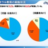 情報モラル教育の実施状況