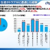児童・生徒がトラブルに遭遇した経験