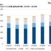 国内モバイルデバイス市場 出荷台数予測（2015年～2020年）