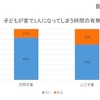 子どもが家で一人になってしまう時間の有無