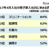 2017年4月入社の男子新入社員に求める資質は？