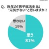 近年の「男子就活生」は元気ないと思うか？