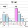 10km以上の渋滞予測回数