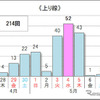 10km以上の渋滞予測回数