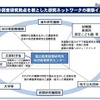 国の調査研究機関を核とした研究ネットワークの構築イメージ