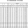 薬剤師の大学別合格者数（一部）