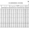 第101回薬剤師国家試験　大学別合格者数