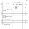 中学校別評定割合（個表）における特異な評定状況を示している教科のある学校