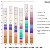 大学生（昼間部）の学習時間・生活時間