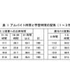 アルバイト時間と学習時間の関係