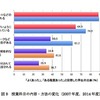 授業科目の内容・方法の変化