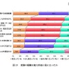 授業の経験は能力形成に役立ったか