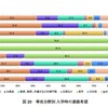 専攻分野別　入学時の進路希望