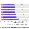 現在の進路希望と授業の理解度の関係（3年生のみ）