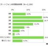 子どものスマートフォン利用開始時期