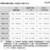 保育園等待機児童数と年度途中の数の状況