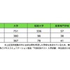 調査結果の概要　出典：（一財）国際ビジネスコミュニケーション協会「TOEICテスト 入学試験・単位認定における活用状況2015」を参考にリセマムが作成