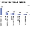 子どもにおけいこ事をさせる上での悩み事（複数回答）