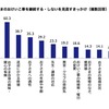 子どものおけいこ事を継続する・しないを見直すきっかけ（複数回答）