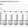 図書館資料費および図書館運営費の推移（国公私立大学別）