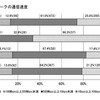 学内ネットワークの通信速度