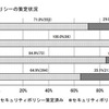 セキュリティポリシーの策定状況