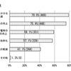 クラウド化の効果