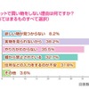 ネットで買い物しない理由について