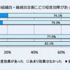 学校運営の組織的・継続的改善にどの程度効果があったと考えるか