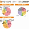 家庭学習に関するアンケート結果