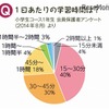 1日あたりの学習時間に関するアンケート結果