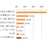 入学後、子どもがうまく友達の輪に溶け込めなかった場合、親ができるサポートとしてしてあげたいと思うこと（複数回答可）