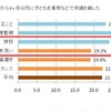 入学・入園後の1か月間、子どもが体調不良になった人（最優先しているしつけ別）