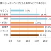 入学・入園後の1か月間、子どもが体調不良により欠席した人（最優先しているしつけ別）