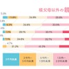 祖父母以外の親戚からいくらの入学祝いをもらったか？