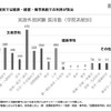 英語外部試験の採用率（学部系統別）