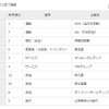 総合ランキングTOP10