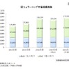 e ラーニング市場規模の推移