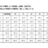 「受験から入学までの費用」の負担感推移