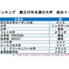 THE世界大学ランキング　創立50年未満の大学