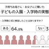 子どもの入園・入学時に式に参加したことはあるか