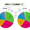 人気留学先（留学白書2016 留学ジャーナル調べ）