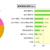 留学費用（留学白書2016 留学ジャーナル調べ）
