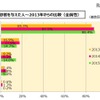 留学に影響を与えた人（留学白書2016 留学ジャーナル調べ）
