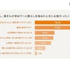 子どもが初めて一人暮らしを始めたときに心配だったこと