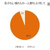 子どもが初めて一人暮らしをするとき、どう思ったか