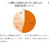 一人暮らしを始めた子どもの普段の食事